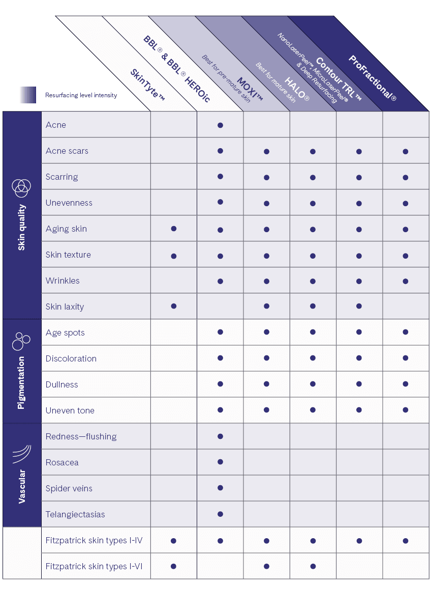 Chart of what resurfacing lasers are good for what skin conditions and skin concerns. SkinTyte, BBL & BBL HEROic, MOXI, HALO, Contour TRL, ProFractional,